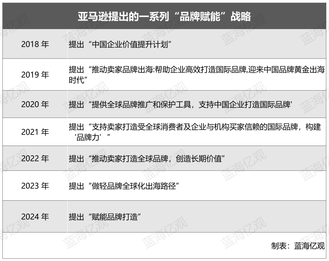 亚马逊对品牌旗舰店,下了一个大决心