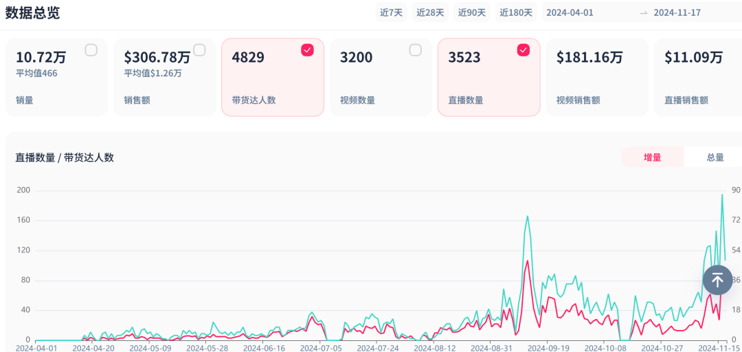 TikTok保健品市场强势吸金,小小胶囊一日狂销6627单!