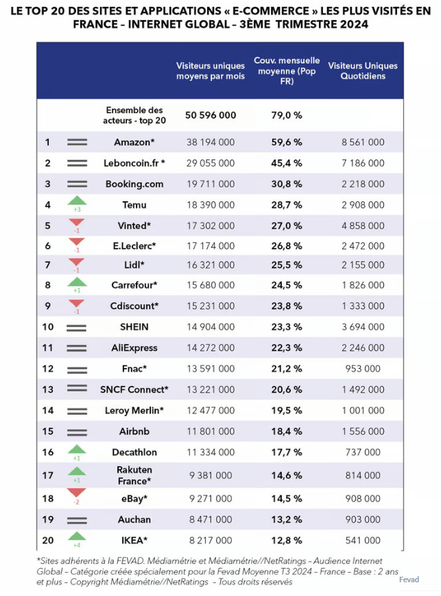 图片[2]-Temu跻身法国电商网站访问量第四，超越知名二手平台Vinted