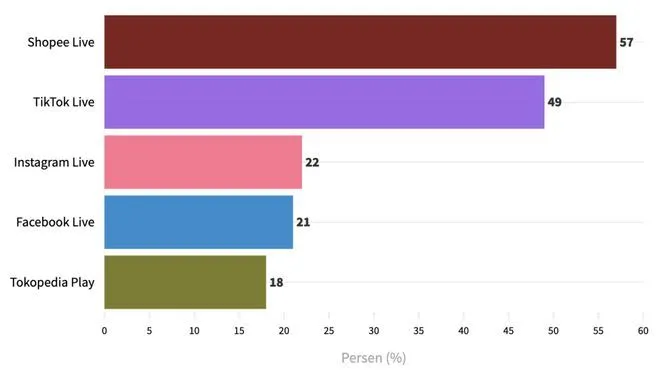 图片[5]-TikTok Shop猛攻下，Shopee直播仍主宰东南亚市场